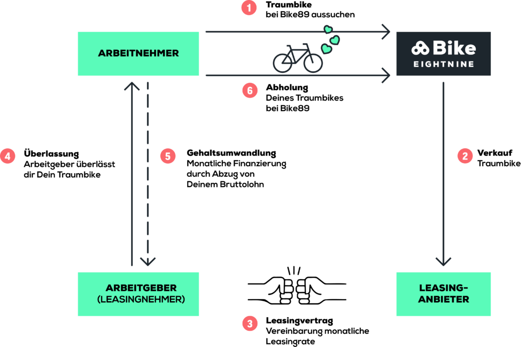Ablauf Fahrradleasing Bike89